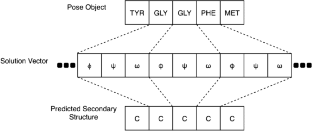 A self-adaptive evolutionary algorithm using Monte Carlo Fragment insertion and conformation clustering for the protein structure prediction problem