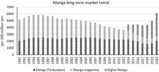 The Publishing and Distribution System of Japanese Manga and Doujinshi