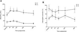 Do extreme postprandial levels of oxygen, carbon dioxide, and ammonia in the digestive tract equilibrate with the bloodstream in the freshwater rainbow trout (Oncorhynchus mykiss)?