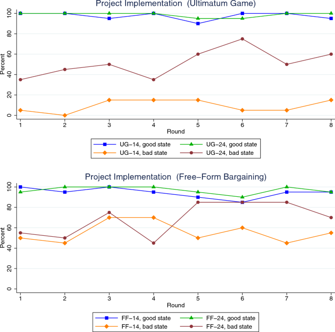 Contracting under asymmetric information and externalities: an experimental study