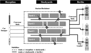 A column generation-based heuristic to solve the integrated planning, scheduling, yard allocation and berth allocation problem in bulk ports