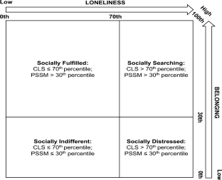 Testing a Dual Continuum Model of Belonging and Loneliness in Schools: Predicting Social–Emotional Health Among Korean Children