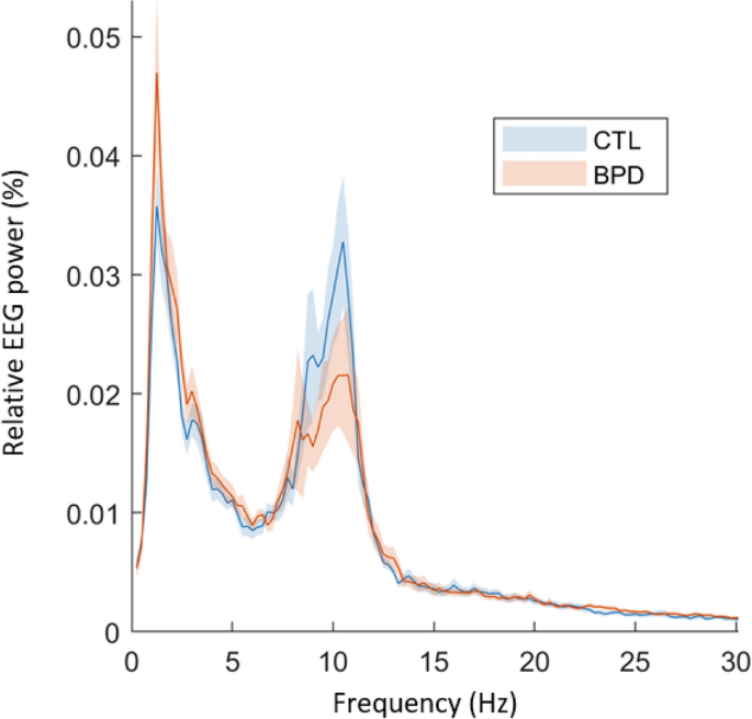 Resting-State EEG Microstates and Power Spectrum in Borderline Personality Disorder: A High-Density EEG Study.