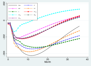 The effect of economic policy uncertainty under fractional integration