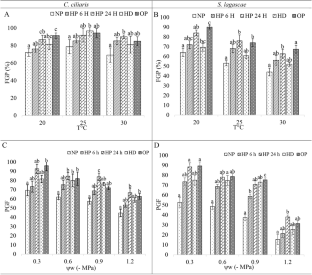 Priming effects on seed germination and seedling vigour in two perennial grasses targeted for degraded arid ecosystem restoration