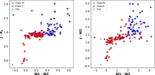 Protoplanetary disks around young stellar and substellar objects in the \({\sigma }\) Orionis cluster