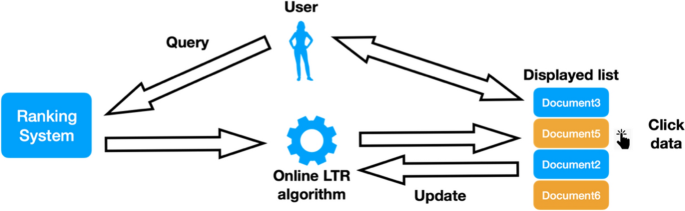 Reinforcement online learning to rank with unbiased reward shaping