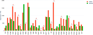 Promoter Hypomethylation Upregulates ANXA2 Expression in Pancreatic Cancer and is Associated with Poor Prognosis.