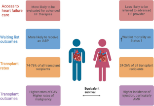 Sex Differences in Cardiac Transplantation.