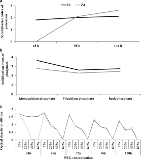 Impacts of Olive-Mill-Wastewater-Compost Associated with Microorganisms On Yield and Fruits Quality of Tomato Under Water Stress