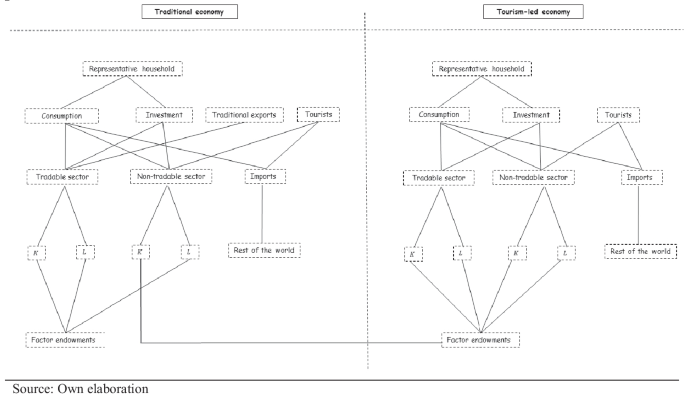 Avoiding the Dutch Disease in tourism-led economies: reconciling tourism development and sectoral diversification