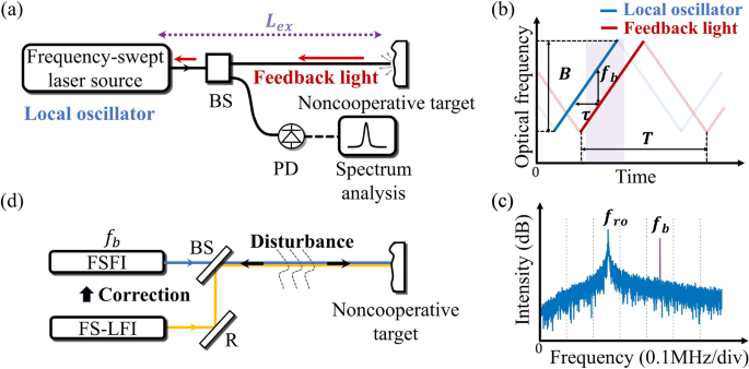 Frequency-swept feedback interferometry for noncooperative-target ranging with a stand-off distance of several hundred meters