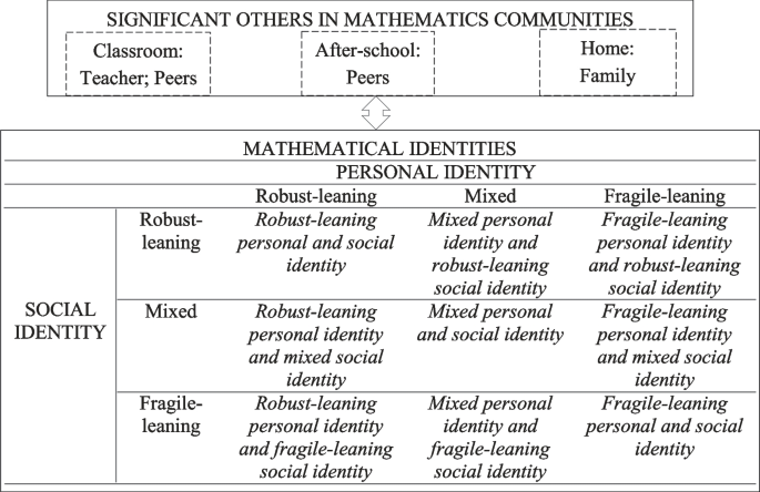 Learners’ mathematical identities: exploring relationships between high school learners and significant others