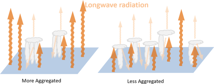 Recent global nonhydrostatic modeling approach without using a cumulus parameterization to understand the mechanisms underlying cloud changes due to global warming