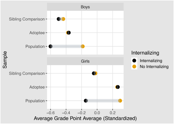 The association between parental internalizing disorders and child school performance.