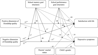 Perception of Friendship Quality and Mental Health: School Goal Structures as Moderators