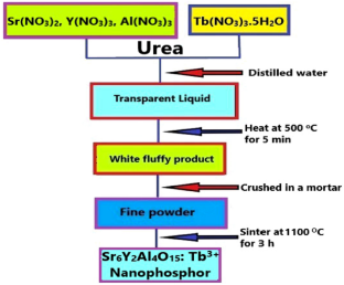 Highly efficient ultra-violet-stimulated green-emitting Tb3+ activated Sr6Y2Al4O15 nanocrystalline materials for advanced single-phase pc-WLED fabrication