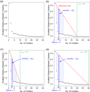 Estimation and Clustering of Directional Wave Spectra