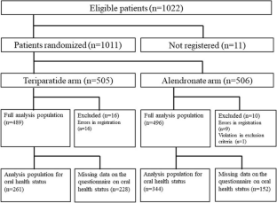 Reliability of early stage symptoms/clinical findings of osteonecrosis of the jaw: Japanese Osteoporosis Intervention Trial-05 (JOINT-05).