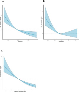 Dietary Potassium and Magnesium Intake with Risk of Type 2 Diabetes Mellitus Among Rural China: the Henan Rural Cohort Study.