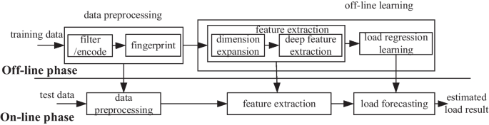 A deep learning-based load forecasting algorithm for energy consumption monitoring system using dimension expansion