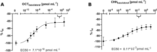 The role of octopamine and crustacean hyperglycemic hormone (CHH) in branchial acid-base regulation in the European green crab, Carcinus maenas.