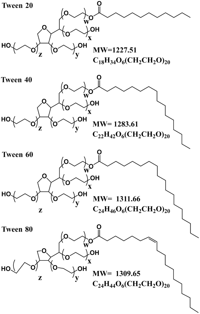 Tween emulsifiers improved alginate-based dispersions and ionic crosslinked milli-sized capsules