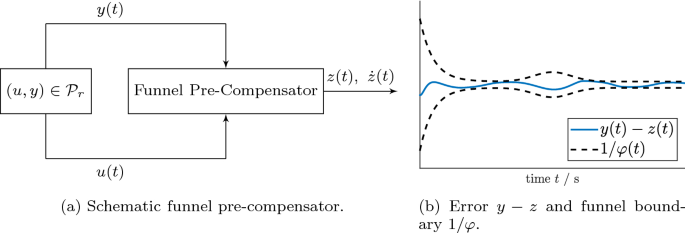 Output feedback control with prescribed performance via funnel pre-compensator