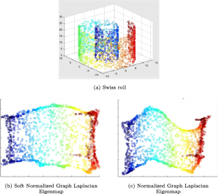 Soft dimensionality reduction for reinforcement data clustering