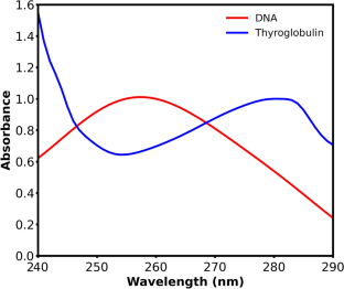 A spectral decomposition quality assessment tool for multi-wavelength AUC experiments with UltraScan