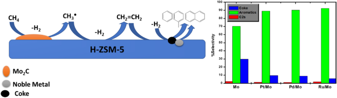 Dehydroaromatization of methane over noble metal loaded Mo/H-ZSM-5 zeolite catalysts