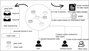 On-chain repairing for multi-party data migration