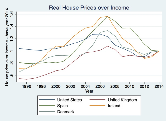 Politics, Financial Regulation and Housing Bubbles