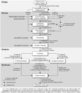 Front-end issues in product family design: systematic literature review and meta-synthesis