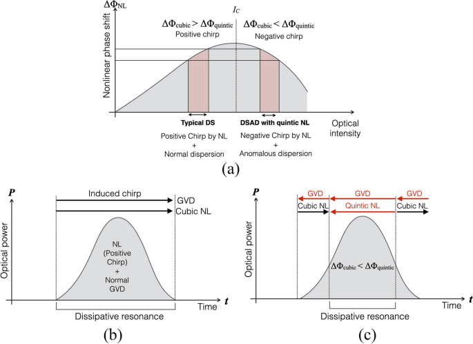 Ultrafast dissipative soliton generation in anomalous dispersion achieving high peak power beyond the limitation of cubic nonlinearity