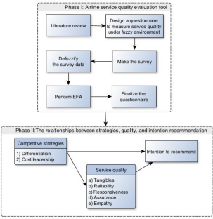 Service quality and intention to recommend in low-cost and full-service airlines in Turkey