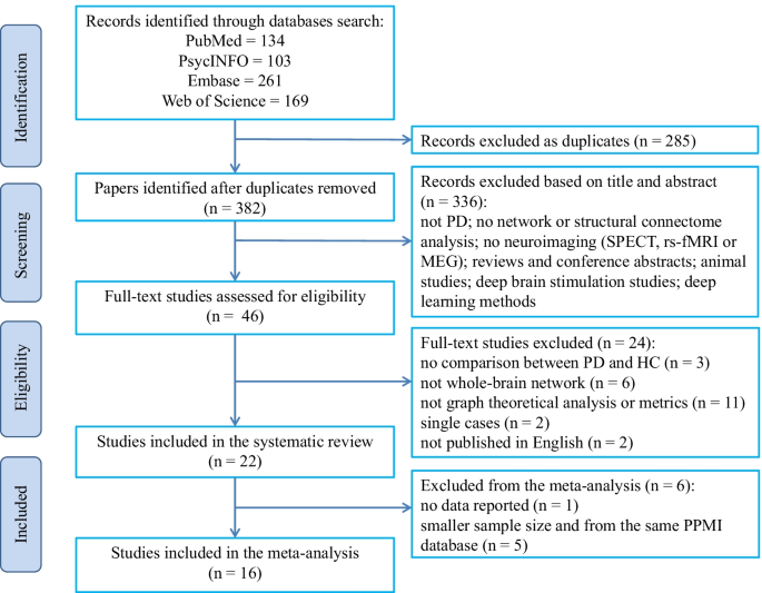 Global Alterations of Whole Brain Structural Connectome in Parkinson's Disease: A Meta-analysis.