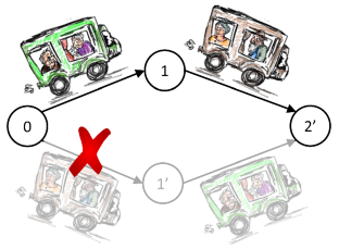 Graph representation of the fixed route dial-a-ride problem