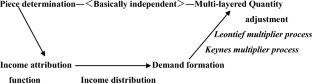 Theoretical foundations of the international interdependence of growth regimes: price system, income–demand linkage, and quantity adjustment