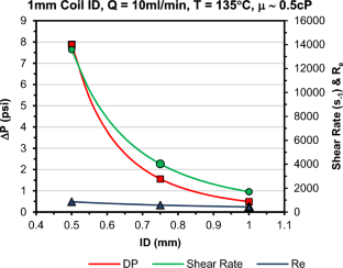 Effects of laboratory test sensitivities on the efficiency of scale inhibitors for Brazilian applications