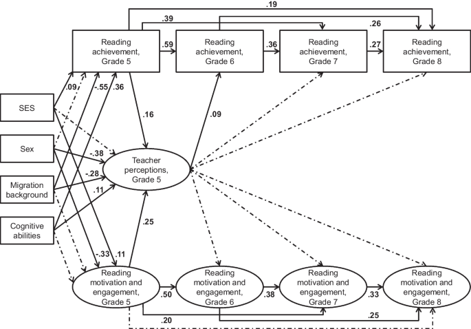 Teacher perceptions of student motivation and engagement: longitudinal associations with student outcomes