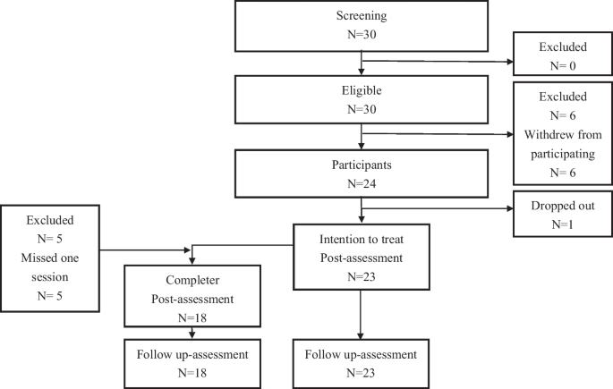 Low-Intensity Mindfulness and Cognitive Behavioral Therapy for Social Anxiety Disorder: Pilot Study