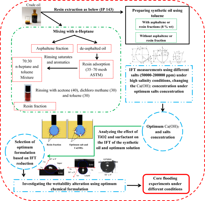 Interactions between Ca(OH)2, imidazolium ionic liquid, and titanium oxide nanoparticles using resinous and asphaltenic synthetic oils under high-salinity conditions