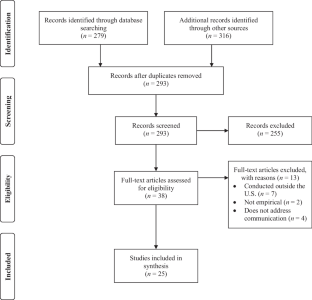 A Systematic Literature Review of the Patterns of School-Home Communication Among Caregivers of Children with Autism