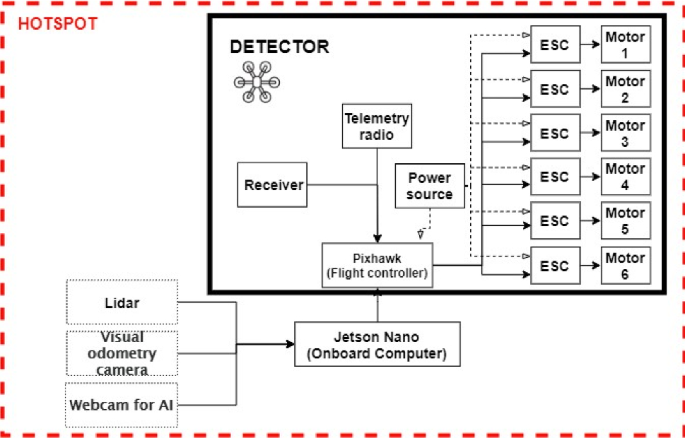 A ROS-based distributed multi-robot localization and orientation strategy for heterogeneous robots