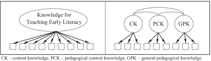 Teachers’ professional knowledge for teaching early literacy: conceptualization, measurement, and validation