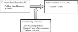 The Impact of Problem-Based Learning on Students’ Achievement in Mechanical Waves in Secondary Schools