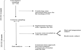 Comparing Socioscientific Teacher Roles, Communicative Approaches, and Discourse Patterns While Teaching Socioscientific Issues as well as Standard Science Subjects