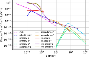 In-orbit background simulation of a type-B CATCH satellite