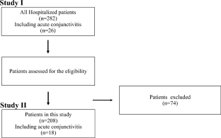 Clinical features of 26 cases of COVID-19-associated conjunctivitis.